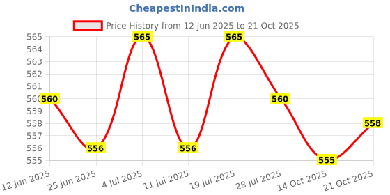 amazon.in LICHTS 10 Pieces Piezo Elements Sounder Sensor Trigger Drum Disc DIY 35mm Copper Price History Graph from 12 Jun 2025 to 21 Oct 2025