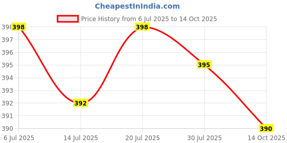amazon.in LICHTS 10 Set 1 Hook 3 Rows Bra Extenders Elastic Stretchy Bra Strap Extension White lichts Price History Graph from 6 Jul 2025 to 14 Oct 2025
