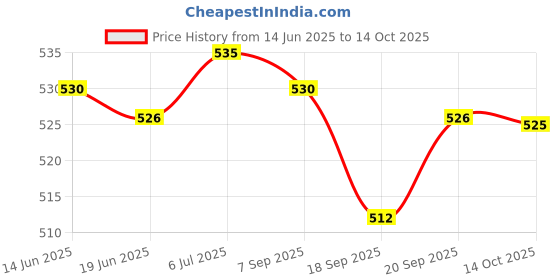 amazon.in LICHTS 100 Pieces Tie Down Rope Fits Use with Camping Tent Stake Grey lichts Price History Graph from 14 Jun 2025 to 14 Oct 2025