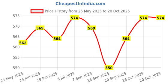 amazon.in LICHTS 100pcs Bait Screws Pop Up Pegs/Screws Carp Fishing Chod Rigs Transparent lichts Price History Graph from 25 May 2025 to 17 Oct 2025