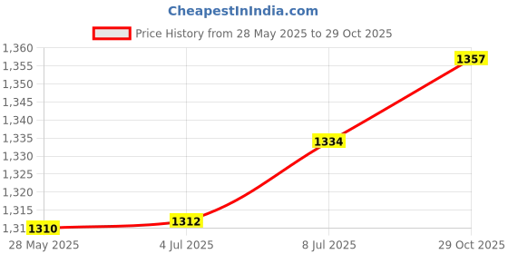 amazon.in LICHTS 100pcs Cotton PVC Gauze Facial Masks Pads for Face Skincare Treatment Price History Graph from 28 May 2025 to 29 Oct 2025