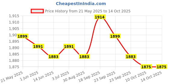 amazon.in LICHTS 10ft Coiled SUP Leash Leg Rope with Waterproof Wallet Dry Bag Blue lichts Price History Graph from 21 May 2025 to 10 Oct 2025