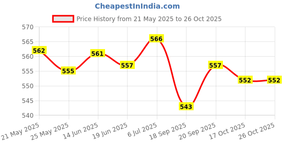 amazon.in LICHTS 10pcs 5.3cm Camping Tent Clamp Outdoor Tent Feet Clip Accessories Durable lichts Price History Graph from 21 May 2025 to 24 Oct 2025