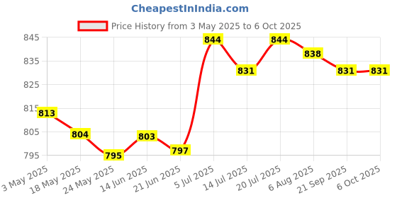 amazon.in lichts 10pcs PVC Empty Refillable Nasal Spray Bottles Fine Mist Vials 10ml Amber lichts Price History Graph from 3 May 2025 to 6 Oct 2025