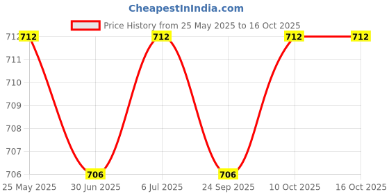 amazon.in LICHTS 10x Camping Tent Pole Hook Awning Hooks Travel Nylon Set fine Quality Black lichts Price History Graph from 25 May 2025 to 15 Oct 2025