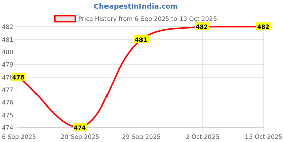 amazon.in LICHTS 10x Empty Cosmetic Tubes Makeup Lotion Cream Container Squeeze Bottle Clear lichts Price History Graph from 6 Sep 2025 to 13 Oct 2025
