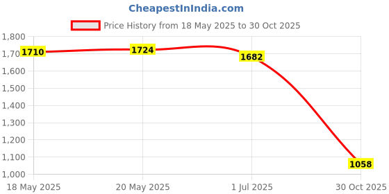 amazon.in LICHTS 12-LED Mist Maker Fogger Water Fountain Pond Atomizer Air Humidifier-US Plug Price History Graph from 18 May 2025 to 30 Oct 2025