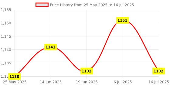 amazon.in LICHTS 16A WiFi Smart EU Plug Power Socket Outlet APP Control for Google Home Price History Graph from 25 May 2025 to 16 Jul 2025