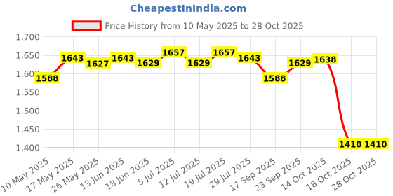 amazon.in LICHTS 1Pair Fitness Gliding Discs Core Sliders for Home Gym Points Black Price History Graph from 10 May 2025 to 28 Oct 2025