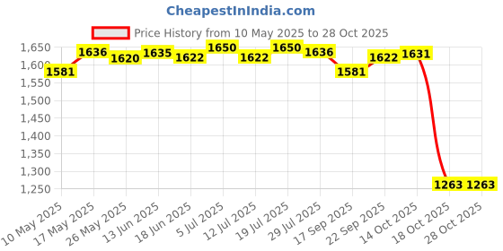 amazon.in LICHTS 1Pair Fitness Gliding Discs Core Sliders for Home Gym Points Red Price History Graph from 10 May 2025 to 27 Oct 2025