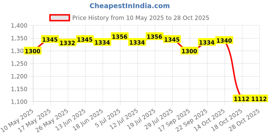 amazon.in LICHTS 1Pair Fitness Gliding Discs Core Sliders for Home Gym Rhomb Texture Red Price History Graph from 10 May 2025 to 27 Oct 2025