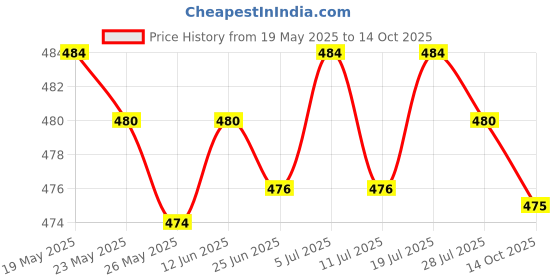 amazon.in LICHTS 1pc Sweeping Robot Accessories Dry Wet Separate Mop Cloth Replacement lichts Price History Graph from 19 May 2025 to 14 Oct 2025