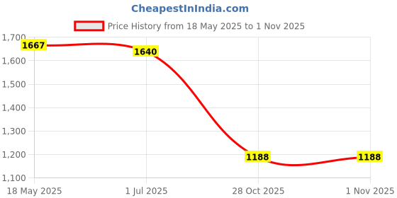 amazon.in LICHTS 1pc Wall Hanging Basket Bracket Leaf Shape Plant Hook Deck Garage Decor B Price History Graph from 18 May 2025 to 31 Oct 2025