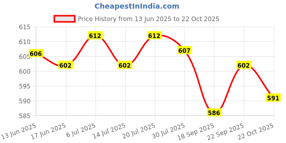 amazon.in LICHTS 1Piece Vibration Damper 3D Printer Stepper Motor Dampener Shock Absorber Price History Graph from 13 Jun 2025 to 22 Oct 2025