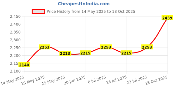amazon.in LICHTS 2-in-1 Non-Stick Heat Conduction Plate Rapid Stovetop Pot Protector 24x4cm Price History Graph from 14 May 2025 to 18 Oct 2025