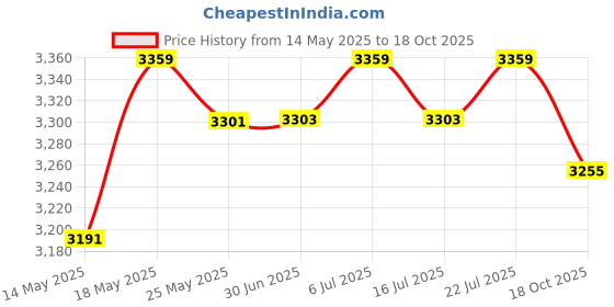 amazon.in LICHTS 2-in-1 Non-Stick Heat Conduction Plate Rapid Stovetop Pot Protector 24x6cm Price History Graph from 14 May 2025 to 18 Oct 2025