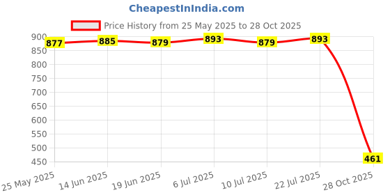 amazon.in lichts 2 Pieces Diamante Rhinestone Bikini Connectors Shoes Buckle Link Chain for Swimwear Pink lichts Price History Graph from 25 May 2025 to 28 Oct 2025