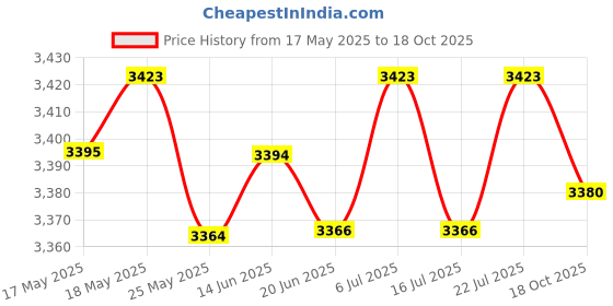 amazon.in LICHTS 20 inch Soil Sampler Probe T-Style Handle Soil Test Kits Outdoor Plant Care Price History Graph from 17 May 2025 to 18 Oct 2025