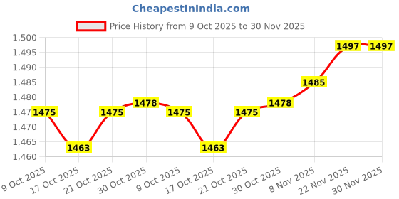 amazon.in LICHTS 20 inch Thickened Sport Training Cone with Hole for Soccer Basketball Red Price History Graph from 9 Oct 2025 to 30 Nov 2025