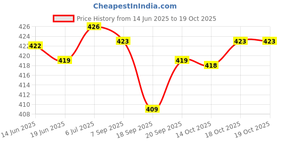 amazon.in LICHTS 20 Pieces Fishing Buffer Beads,Rubber Rig Beads Terminal Rigs Carp Fishing Accessories Tackle lichts Price History Graph from 14 Jun 2025 to 18 Oct 2025