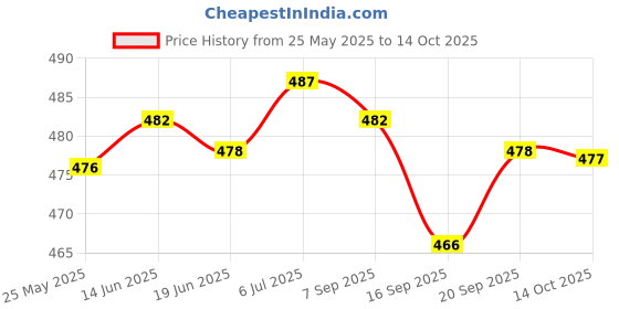 amazon.in LICHTS 20pcs Fishing Hook Aligner Line Aligner Carp Rigs Setup Accessories Green lichts Price History Graph from 25 May 2025 to 14 Oct 2025