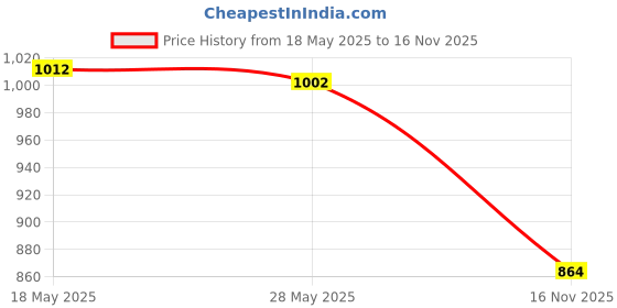 amazon.in LICHTS 20pcs Lab Transparent Glass Bottles Rubber Stopper Vials with Cap 5ml Price History Graph from 18 May 2025 to 16 Nov 2025