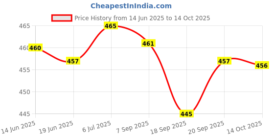 amazon.in LICHTS 20Pcs Zip Slider High-Strength Fishing Line Sinker Slider Slides with Hooked Snap S & L lichts Price History Graph from 14 Jun 2025 to 14 Oct 2025