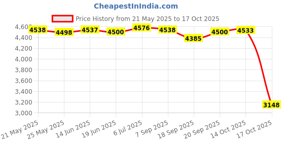 amazon.in LICHTS 25KN Climbing Double Pulley Trolley Aluminum Alloy Arborist Rock Climbing Sky Blue lichts Price History Graph from 21 May 2025 to 17 Oct 2025