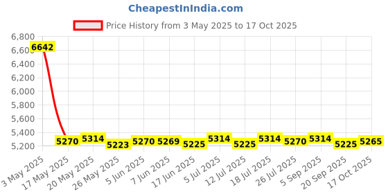 amazon.in LICHTS 25w Solar Panel 10A 12V 24V Battery Charger Controller with Cable Fuse Clip Price History Graph from 3 May 2025 to 17 Oct 2025