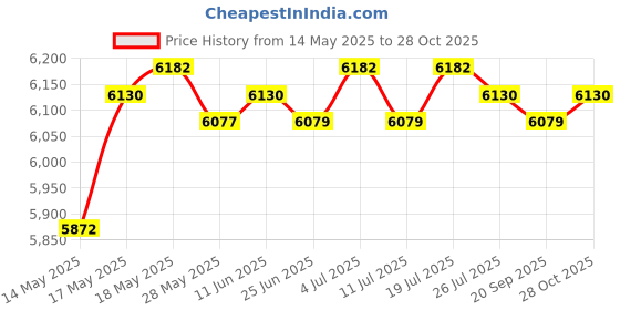 amazon.in LICHTS 2mm Neoprene Shorty Wetsuit Short Sleeve for Diving Men Blue M lichts Price History Graph from 14 May 2025 to 28 Oct 2025