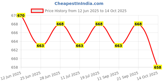 amazon.in LICHTS 2Pcs BMI Body Mass Index & Fat Tester Tape Measure Analyzer for Diet Health Price History Graph from 12 Jun 2025 to 14 Oct 2025
