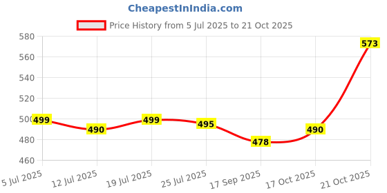 amazon.in LICHTS 2pcs Captain First Mate Beer Tin Can Cooler Sleeve Holder Price History Graph from 5 Jul 2025 to 17 Oct 2025