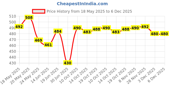 amazon.in LICHTS 2pcs Mini Nail Art Palette Cosmetic Mixing Palette Set Ring Manicure Nail Tool for Blending Paint Shades Concealers Lipsticks Price History Graph from 18 May 2025 to 6 Dec 2025