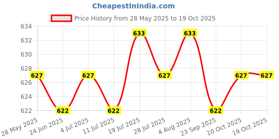 amazon.in LICHTS 2pcs Rotate Spinning Flag Pole Mounting Rings Grommet Clip PVC 1inch Price History Graph from 28 May 2025 to 18 Oct 2025