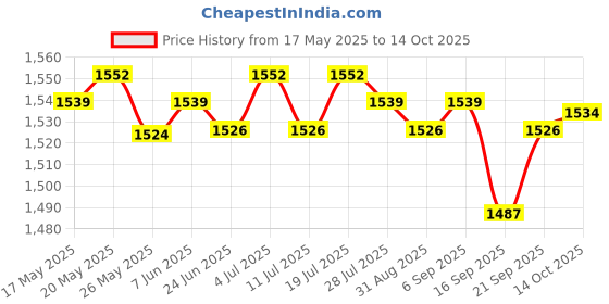 amazon.in LICHTS 2Pcs Stair Stepper Pedal Under Desk Elliptical Seated Elliptical Nonslip Pad Price History Graph from 17 May 2025 to 14 Oct 2025
