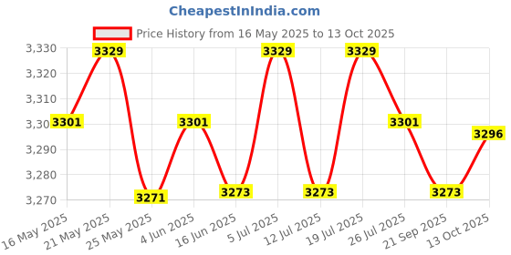 amazon.in LICHTS 2X Elliptical Machine Foot Pedals Durable for Exercise Indoor Home Gym Price History Graph from 16 May 2025 to 13 Oct 2025