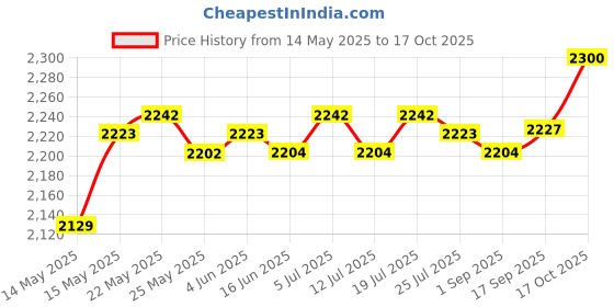 amazon.in LICHTS 2X Rowing Machine Elliptical Machine Foot Pedals for Home Gym Flat Bottom Price History Graph from 14 May 2025 to 17 Oct 2025