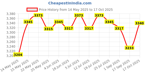 amazon.in LICHTS 2X Rowing Machine Elliptical Machine Foot Pedals for Home Gym Uneven Bottom Price History Graph from 14 May 2025 to 17 Oct 2025