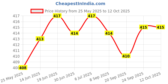amazon.in LICHTS 2X Water Tube Clip Hose Clamp Rotation Buckle for Webbing Hydration Bladder lichts Price History Graph from 25 May 2025 to 12 Oct 2025