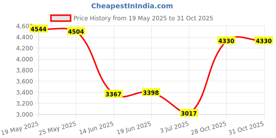 amazon.in LICHTS 3-4 Person Pop-Up Camo Tent Camping Waterproof Tent Hiking Outdoor Shelter Price History Graph from 19 May 2025 to 31 Oct 2025