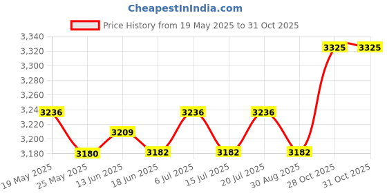 amazon.in LICHTS 3 Bar Leg Stretcher Equipment Leg Split for Ballet Gymnastics 6 Holes Price History Graph from 19 May 2025 to 31 Oct 2025