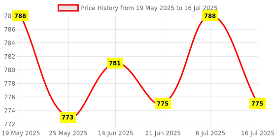 amazon.in LICHTS 3 in 1 Soil Moisture/Light/PH Tester for Plants No Batteries or Power Needed Price History Graph from 19 May 2025 to 16 Jul 2025