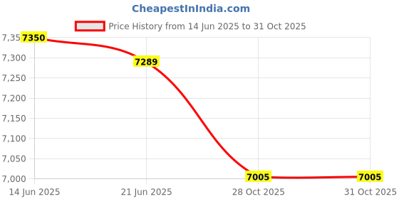 amazon.in LICHTS 3 in 1 Waffle Maker Belgian Sandwich Iron Machine Price History Graph from 14 Jun 2025 to 31 Oct 2025