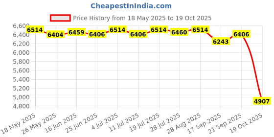 amazon.in LICHTS 3 mm Male Diving Wetsuit One-Piece Diving Suit Jumpsuit Rash Guard XL lichts Price History Graph from 18 May 2025 to 19 Oct 2025