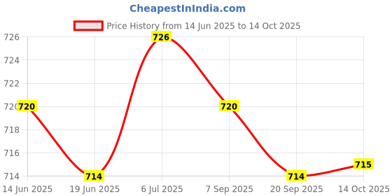 amazon.in LICHTS 30Pcs Triangle Tent Buckle Fluorescent Mountaineering Tent Wind Rope Buckles 3.2cmx1cm lichts Price History Graph from 14 Jun 2025 to 14 Oct 2025