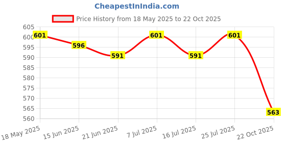 amazon.in LICHTS 33cm Crystal Ball Prism Suncatcher Glass Rainbow Maker Collection for Home B Price History Graph from 18 May 2025 to 22 Oct 2025