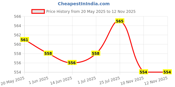 amazon.in LICHTS 360 Swivel Switch Sports Silicone Bite Valve Nozzle for Hydration Pack Water Bag Bladder - Blue Price History Graph from 20 May 2025 to 12 Nov 2025