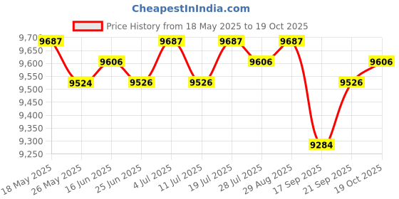 amazon.in LICHTS 3mm Male Diving Wetsuit One-Piece Diving Suit Jumpsuit Rash Guard L lichts Price History Graph from 18 May 2025 to 19 Oct 2025