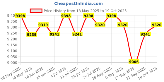 amazon.in LICHTS 3mm Male Diving Wetsuit One-Piece Diving Suit Jumpsuit Rash Guard M lichts Price History Graph from 18 May 2025 to 19 Oct 2025