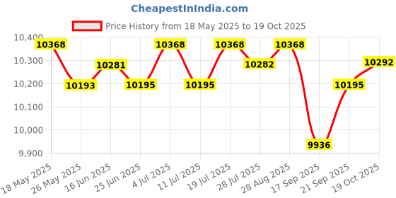 amazon.in LICHTS 3mm Male Diving Wetsuit One-Piece Diving Suit Jumpsuit Rash Guard XXL lichts Price History Graph from 18 May 2025 to 19 Oct 2025